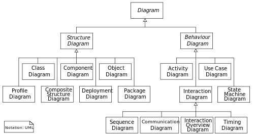"Diagramas da UML 2.2"
